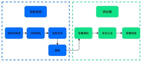 供應鏈合同管理 簡單而有效的供應鏈管理服務關鍵