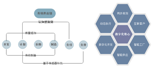 數商云SCM供應鏈系統 以智能化與協同化重塑產業競爭力