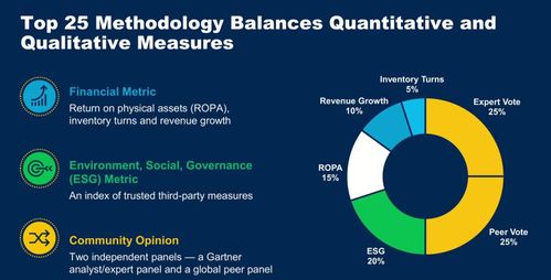 Gartner公布2023全球供應鏈Top25 施耐德電氣蟬聯榜首，特斯拉、百威英博、陶氏新晉入榜