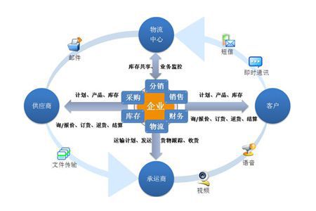 供應鏈管理的七大原則與戰略要點