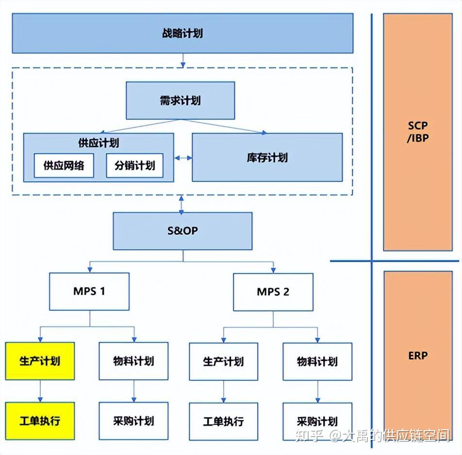 供應鏈計劃管理體系 構建高效協同的運營基石
